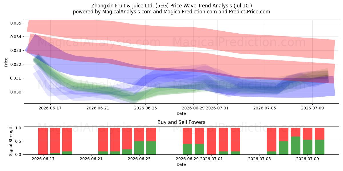  Zhongxin Fruit & Juice Ltd. (5EG) Support and Resistance area (09 Jul) 