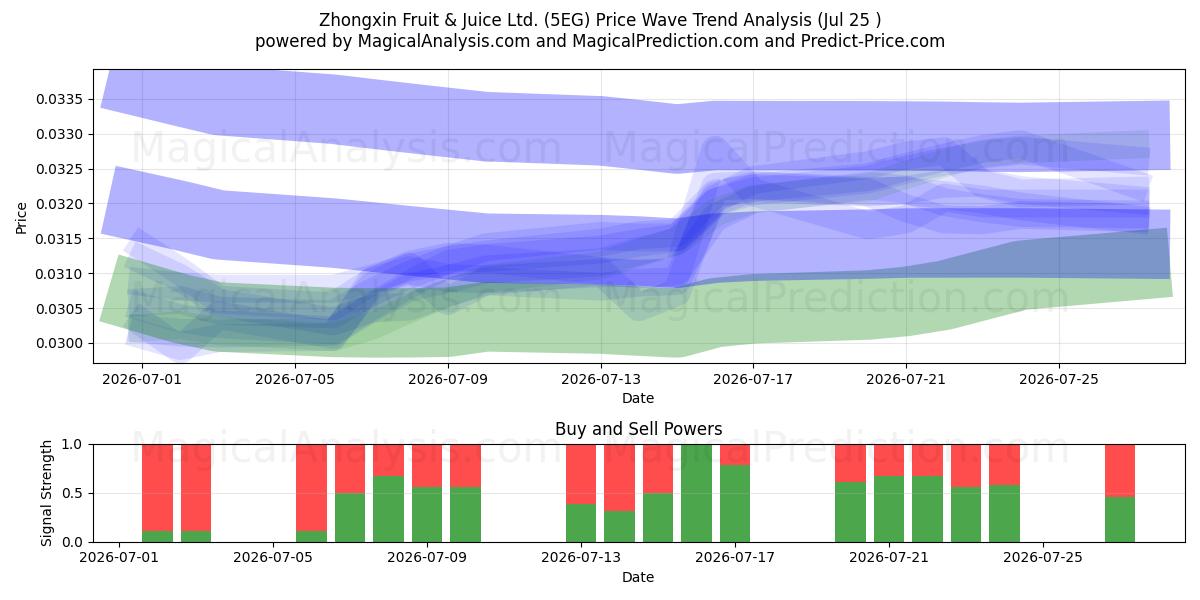 Zhongxin Fruit & Juice Ltd. (5EG) Support and Resistance area (24 Jul) 
