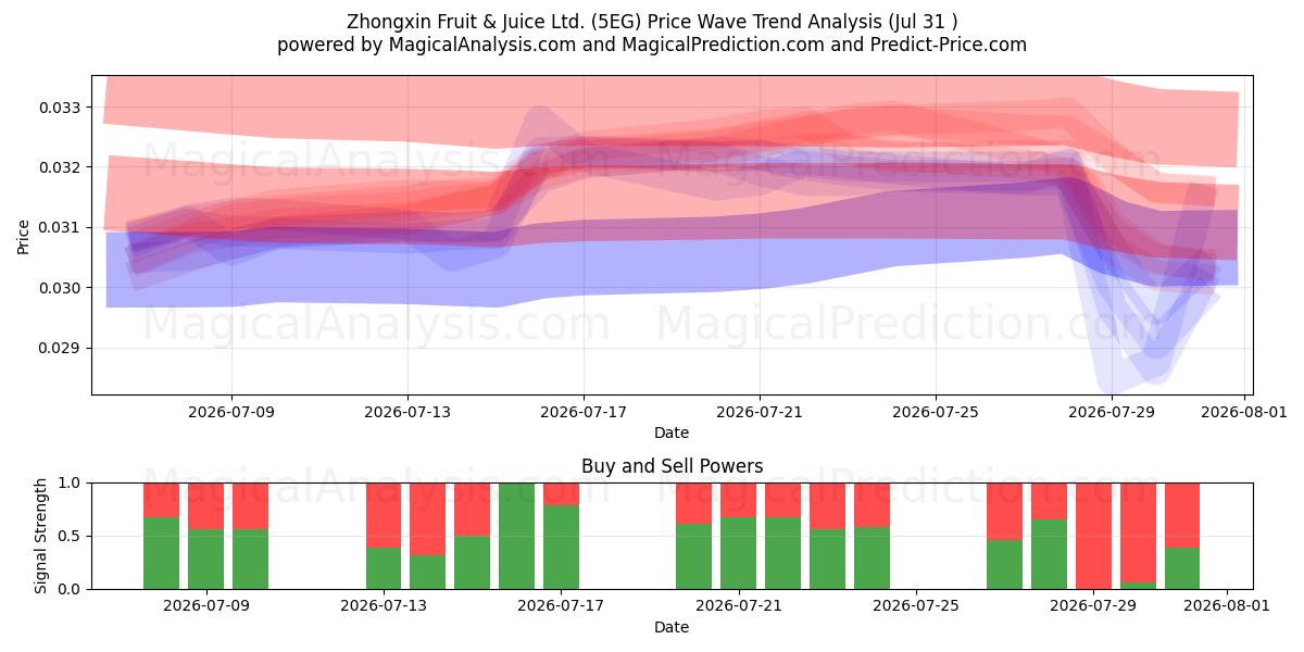  Zhongxin Fruit & Juice Ltd. (5EG) Support and Resistance area (30 Jul) 