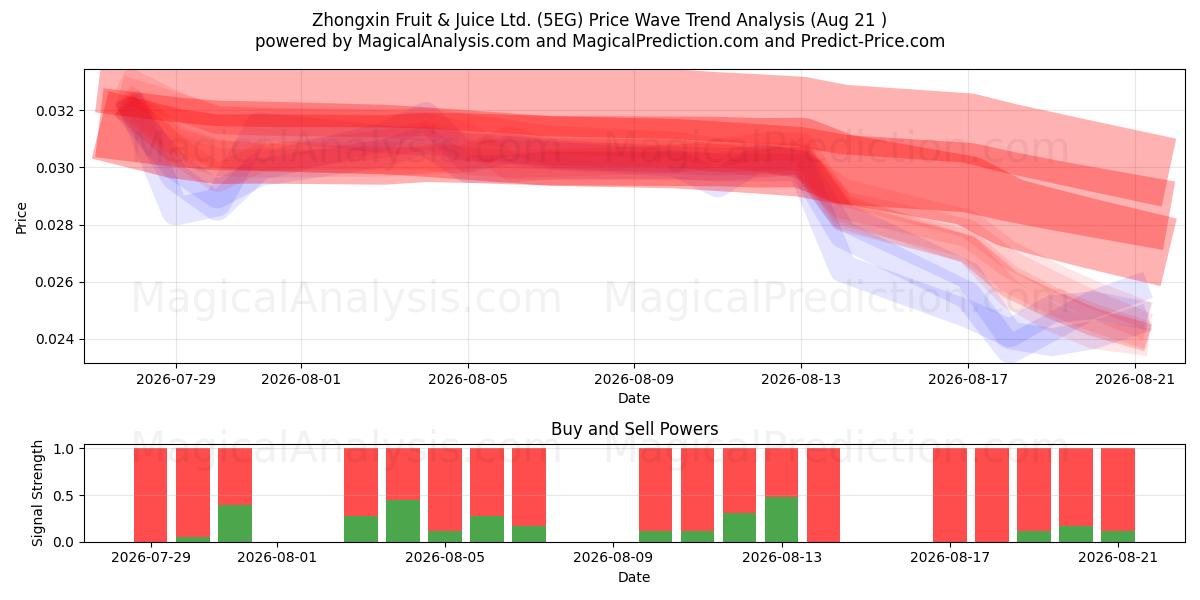  Zhongxin Fruit & Juice Ltd. (5EG) Support and Resistance area (20 Aug) 
