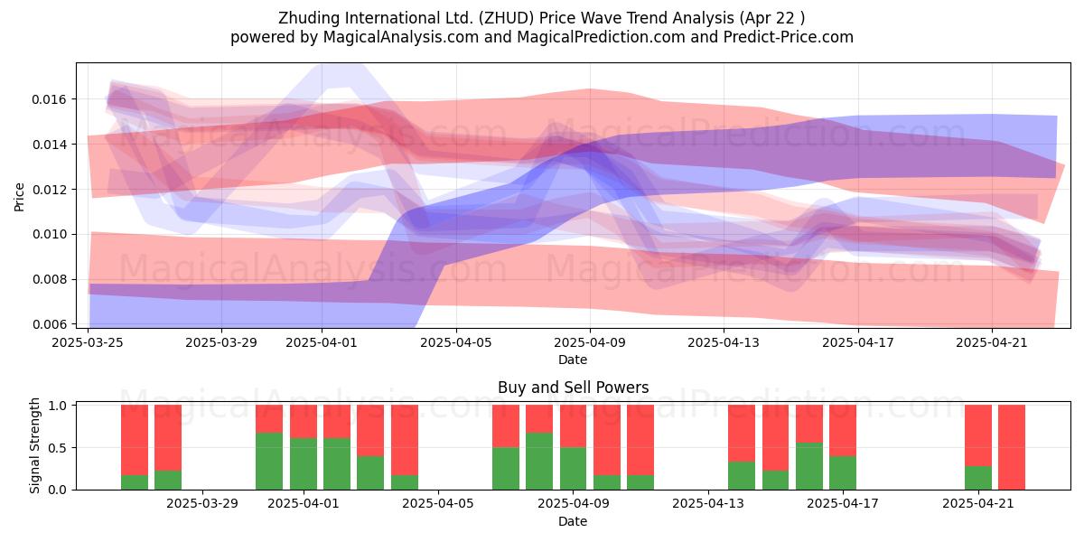  Zhuding International Ltd. (ZHUD) Support and Resistance area (22 Apr) 