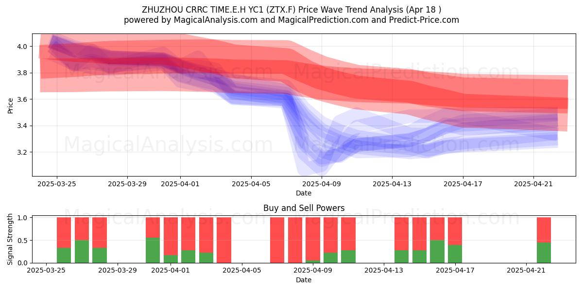  ZHUZHOU CRRC TIME.E.H YC1 (ZTX.F) Support and Resistance area (18 Apr) 