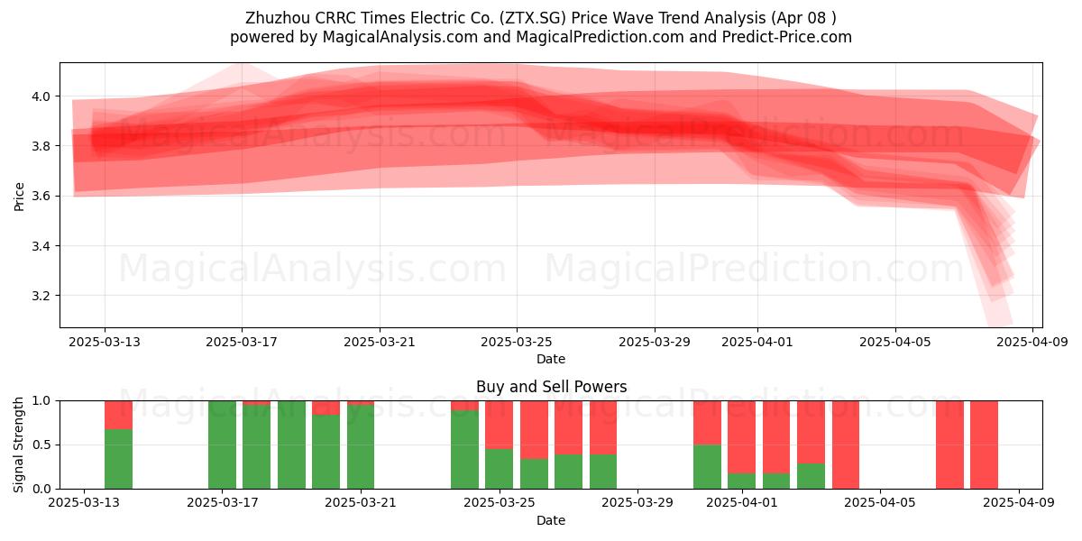  Zhuzhou CRRC Times Electric Co. (ZTX.SG) Support and Resistance area (08 Apr) 