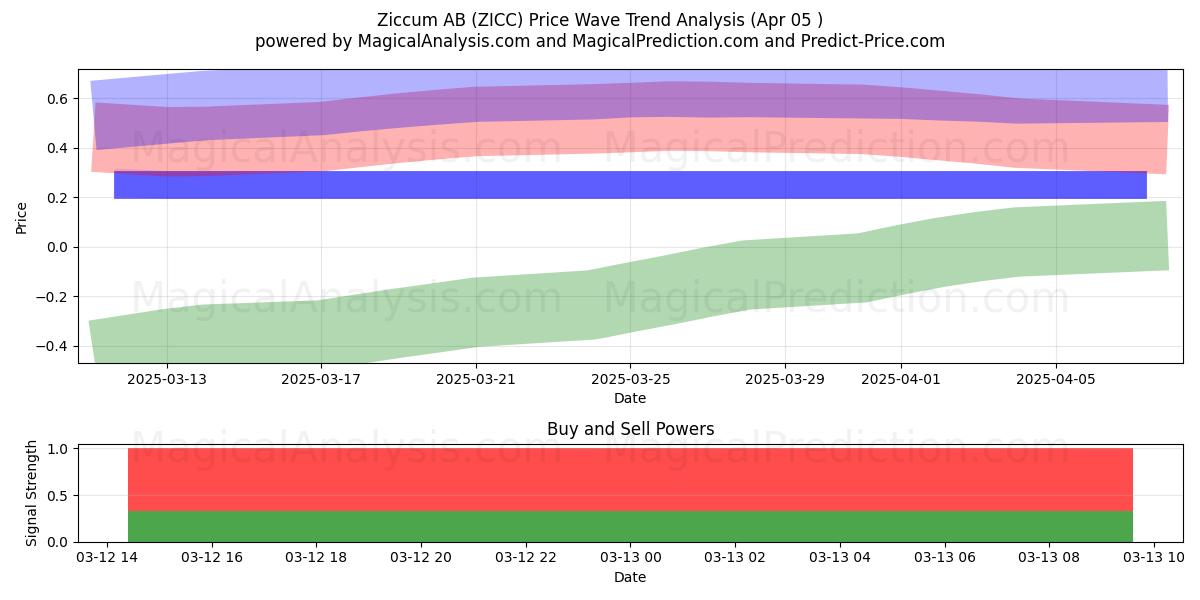  Ziccum AB (ZICC) Support and Resistance area (02 Sep) 