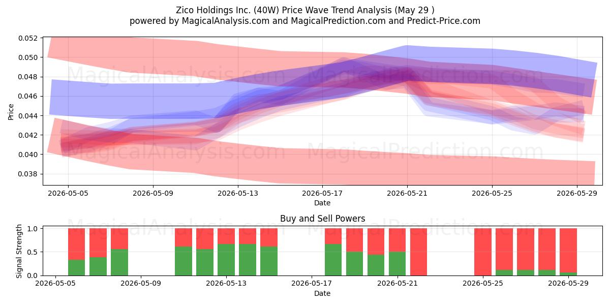  Zico Holdings Inc. (40W) Support and Resistance area (28 May) 