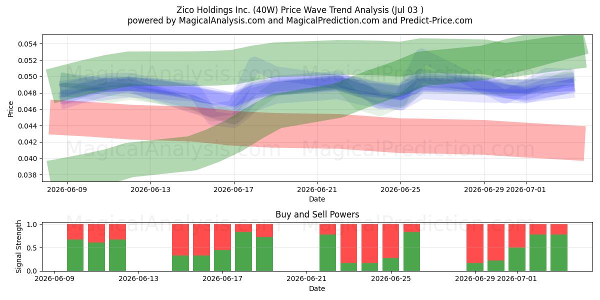  Zico Holdings Inc. (40W) Support and Resistance area (02 Jul) 