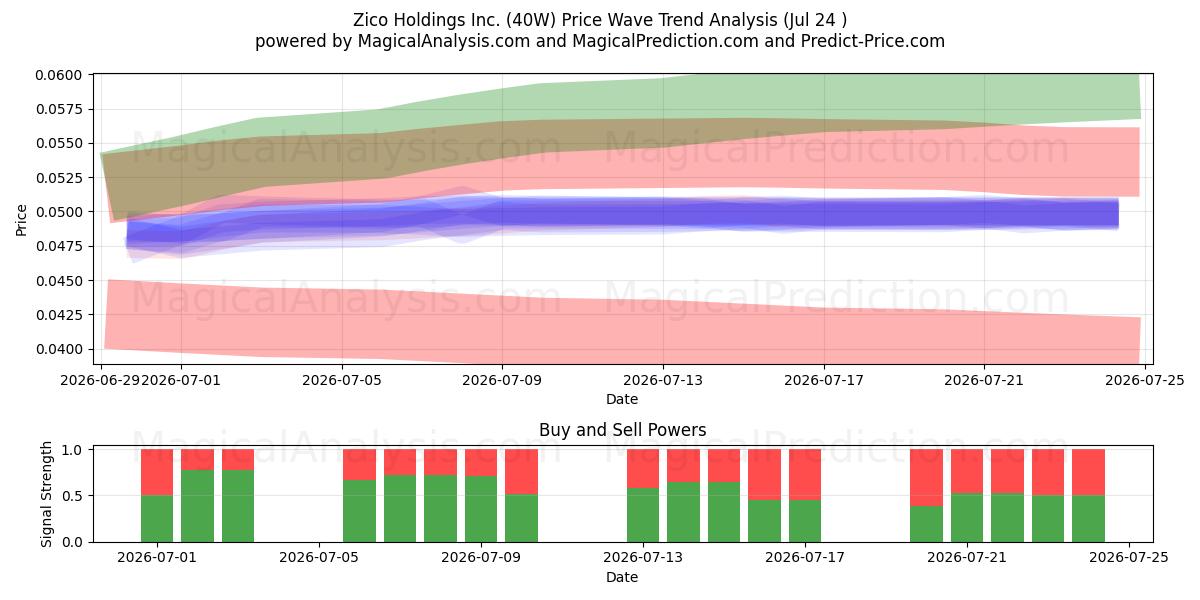  Zico Holdings Inc. (40W) Support and Resistance area (23 Jul) 