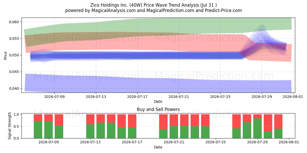  Zico Holdings Inc. (40W) Support and Resistance area (30 Jul) 
