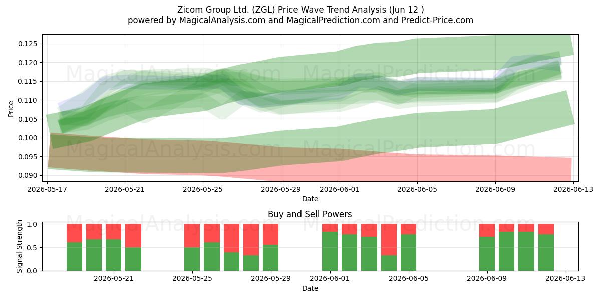  Zicom Group Ltd. (ZGL) Support and Resistance area (29 May) 