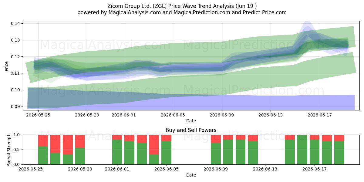  Zicom Group Ltd. (ZGL) Support and Resistance area (18 Jun) 