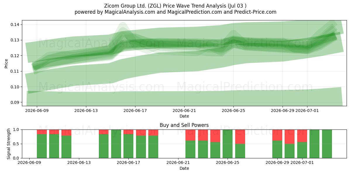  Zicom Group Ltd. (ZGL) Support and Resistance area (02 Jul) 