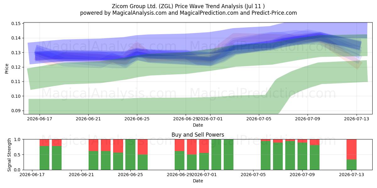  Zicom Group Ltd. (ZGL) Support and Resistance area (10 Jul) 
