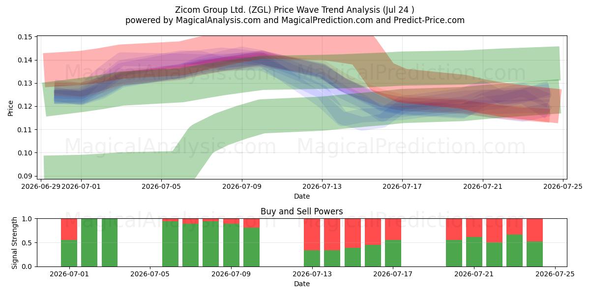  Zicom Group Ltd. (ZGL) Support and Resistance area (23 Jul) 