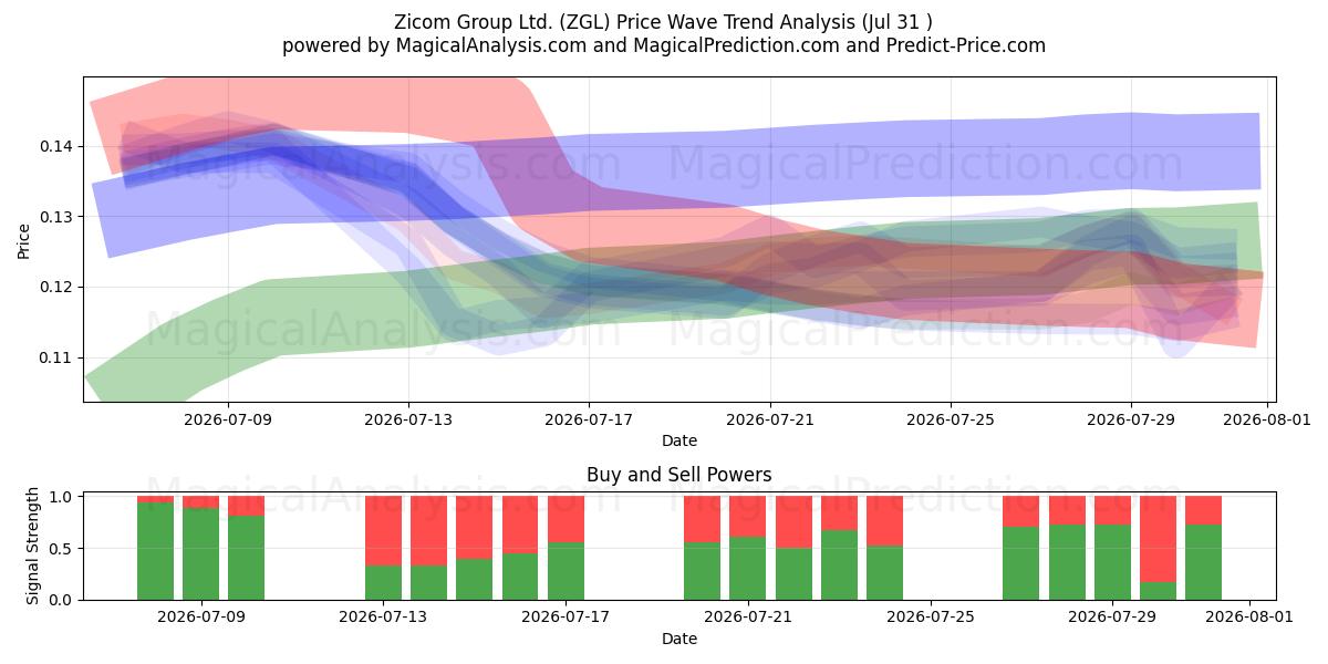  Zicom Group Ltd. (ZGL) Support and Resistance area (30 Jul) 