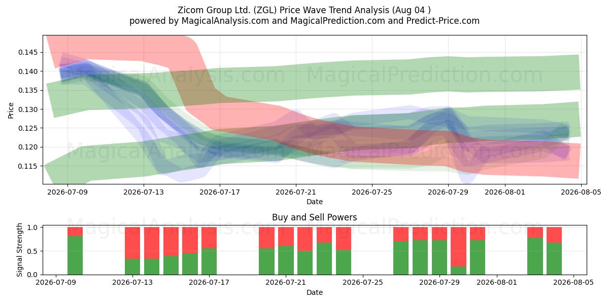  Zicom Group Ltd. (ZGL) Support and Resistance area (31 Jul) 