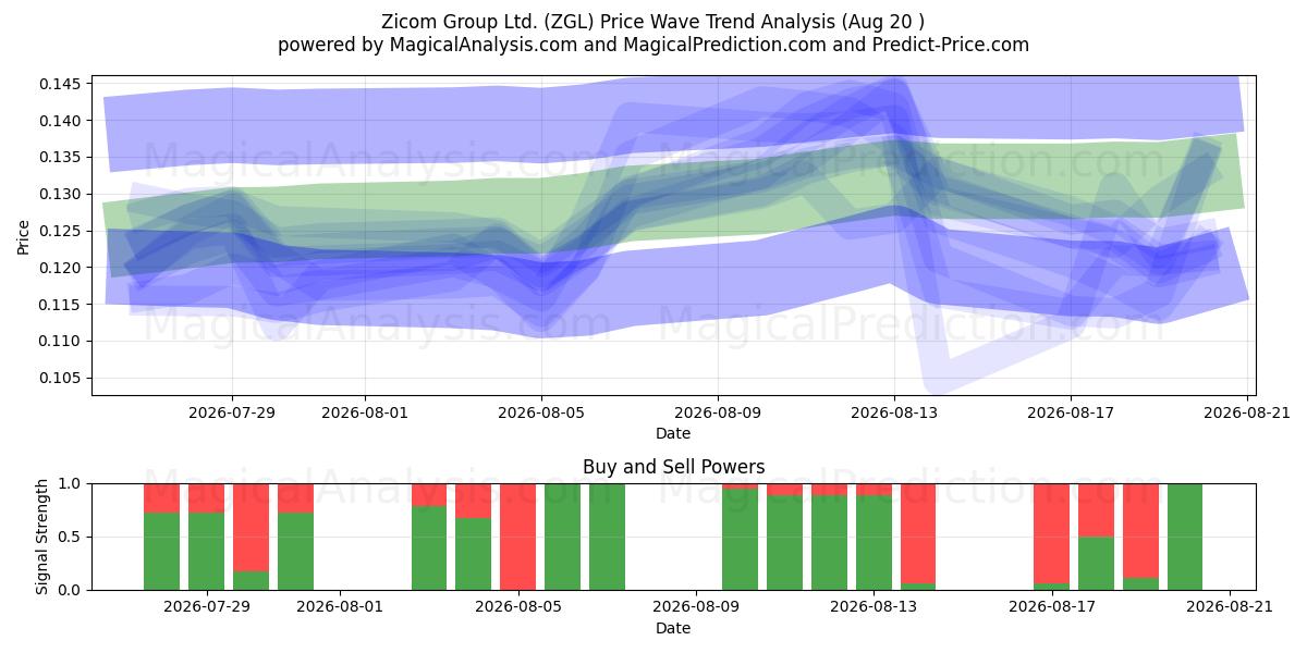  Zicom Group Ltd. (ZGL) Support and Resistance area (19 Aug) 
