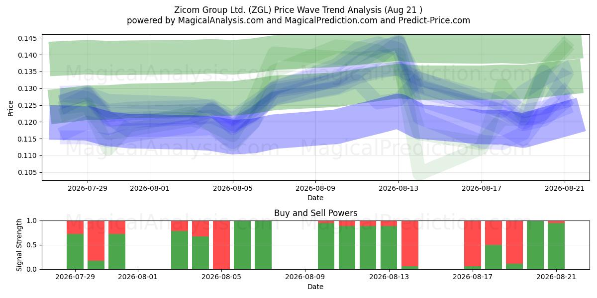  Zicom Group Ltd. (ZGL) Support and Resistance area (20 Aug) 