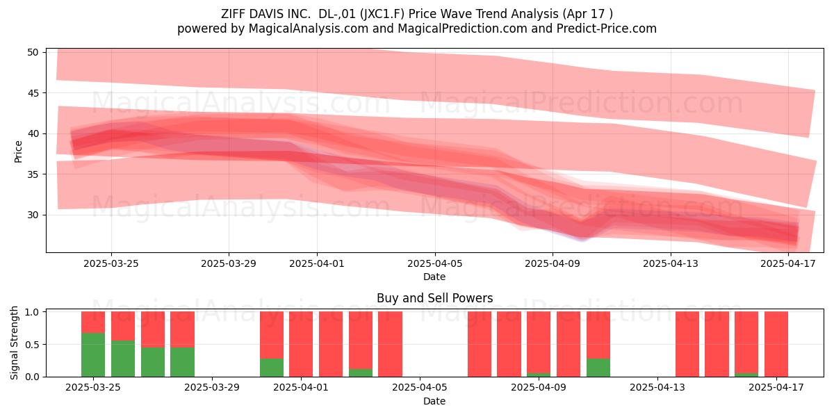  ZIFF DAVIS INC.  DL-,01 (JXC1.F) Support and Resistance area (17 Apr) 