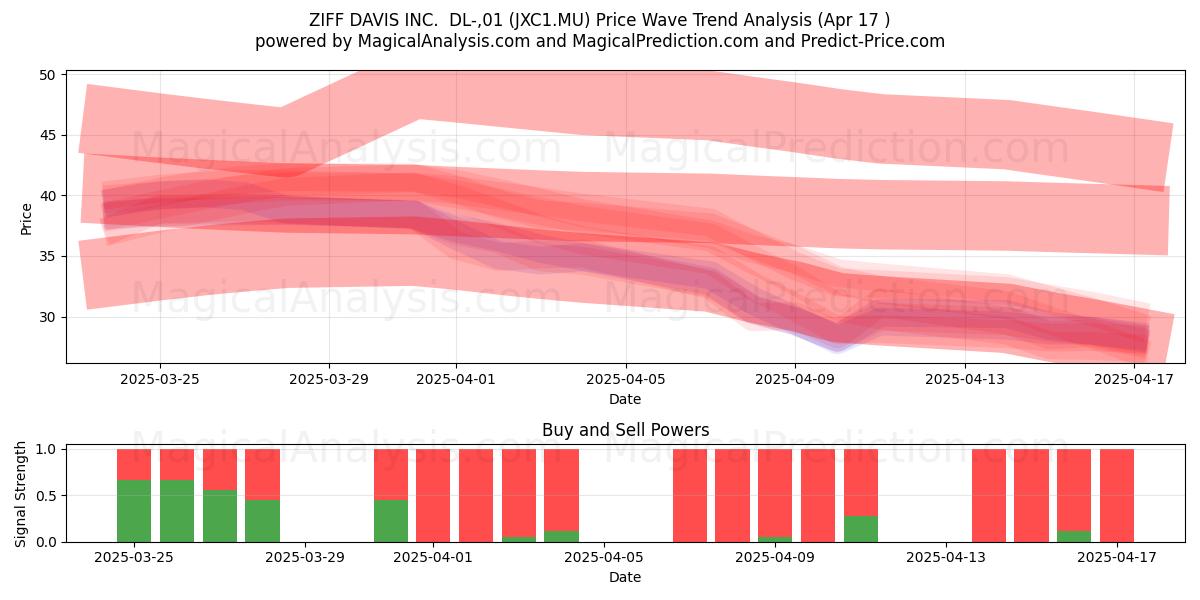  ZIFF DAVIS INC.  DL-,01 (JXC1.MU) Support and Resistance area (17 Apr) 