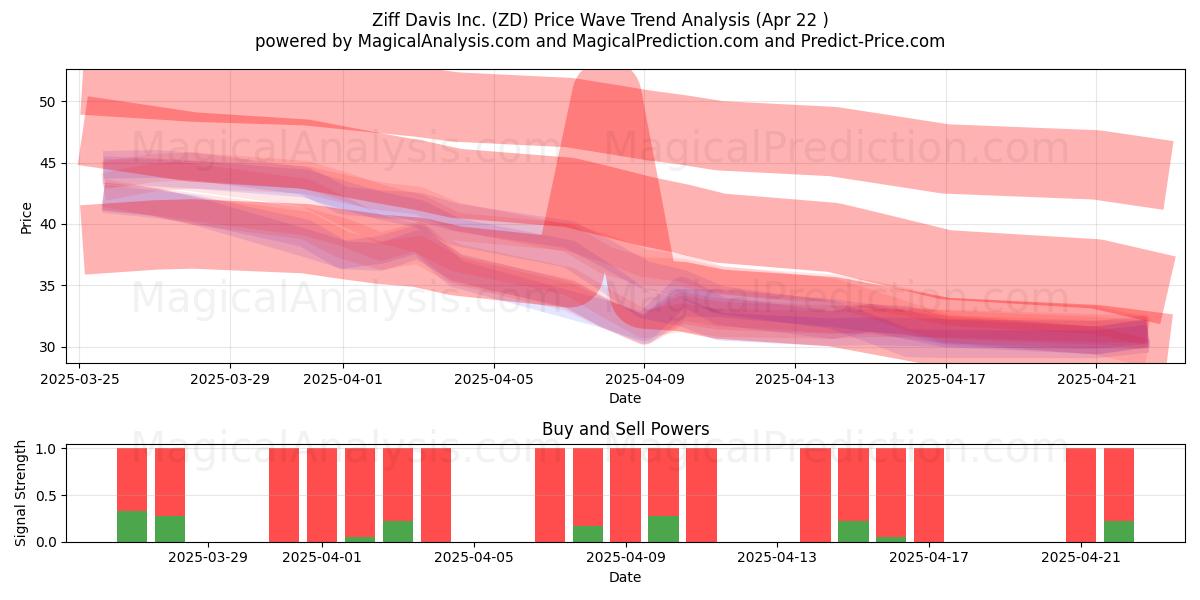  Ziff Davis Inc. (ZD) Support and Resistance area (22 Apr) 