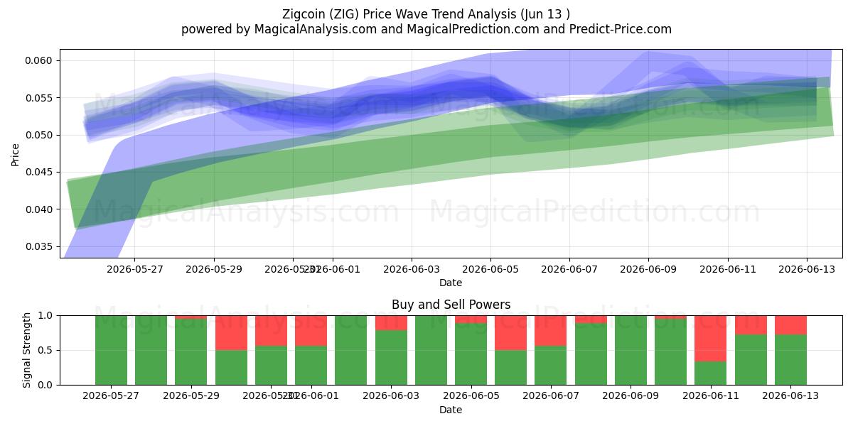  Zigcoin (ZIG) Support and Resistance area (12 Jun) 