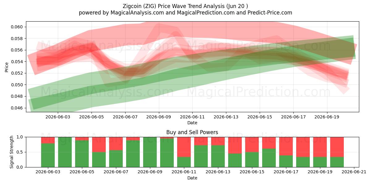  吉格币 (ZIG) Support and Resistance area (19 Jun) 