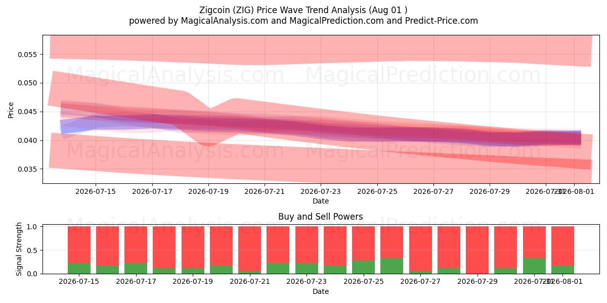  زیگ کوین (ZIG) Support and Resistance area (31 Jul) 