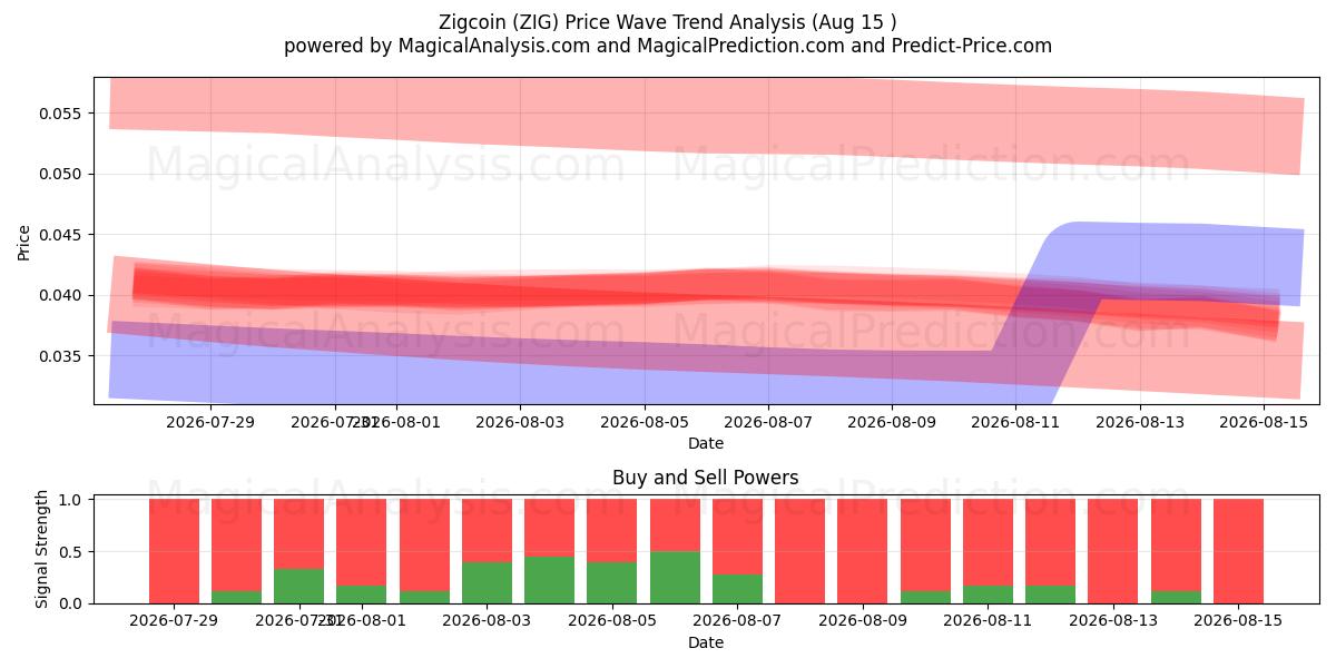  Zigcoin (ZIG) Support and Resistance area (14 Aug) 
