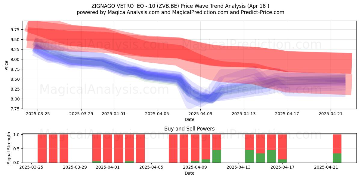 ZIGNAGO VETRO EO -,10 (ZVB.BE) Support and Resistance area (18 Apr) ZIGNAGO VETRO EO -,10 (ZVB.BE) Support and Resistance area (18 Apr)