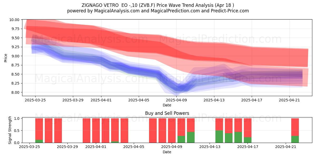  ZIGNAGO VETRO  EO -,10 (ZVB.F) Support and Resistance area (18 Apr) 