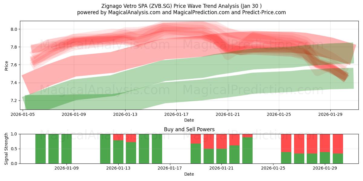  Zignago Vetro SPA (ZVB.SG) Support and Resistance area (29 Jan) 