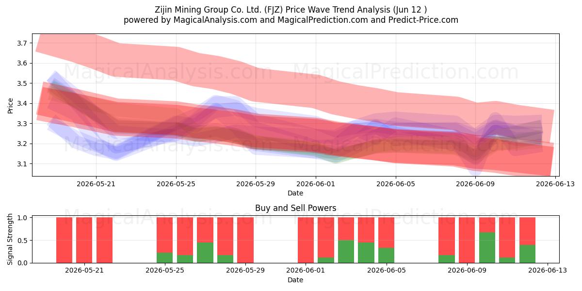  Zijin Mining Group Co. Ltd. (FJZ) Support and Resistance area (11 Jun) 