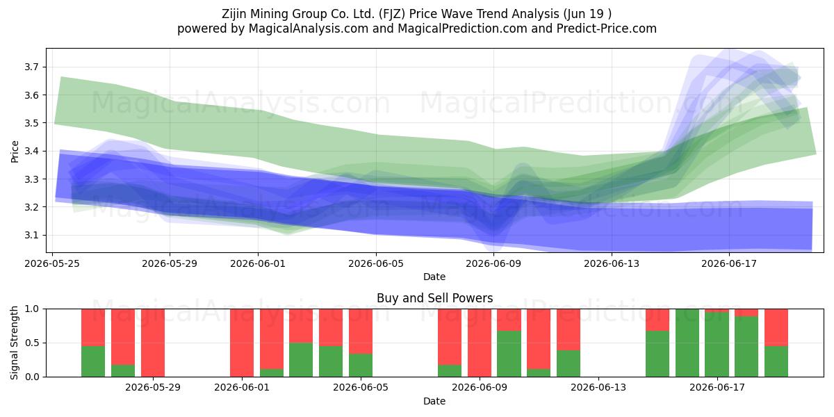  Zijin Mining Group Co. Ltd. (FJZ) Support and Resistance area (18 Jun) 