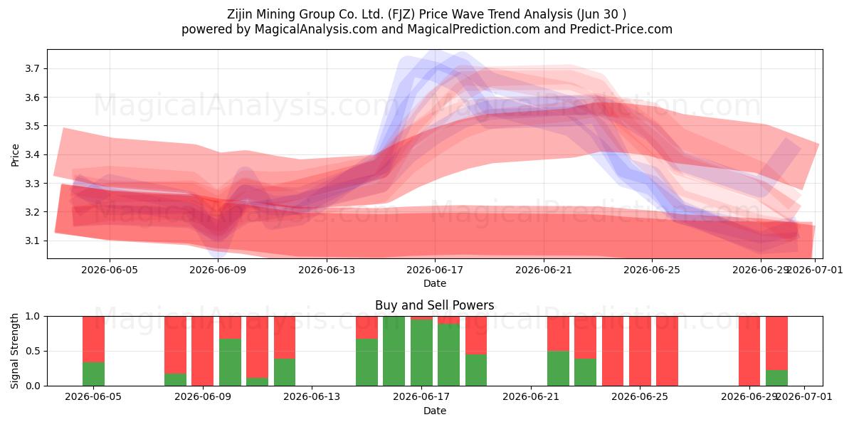  Zijin Mining Group Co. Ltd. (FJZ) Support and Resistance area (29 Jun) 