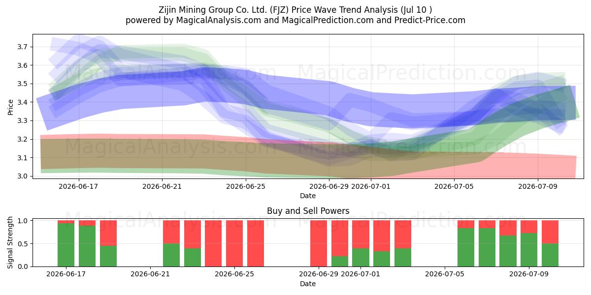  Zijin Mining Group Co. Ltd. (FJZ) Support and Resistance area (09 Jul) 