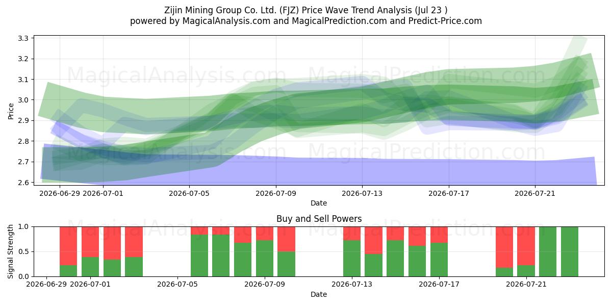  Zijin Mining Group Co. Ltd. (FJZ) Support and Resistance area (22 Jul) 