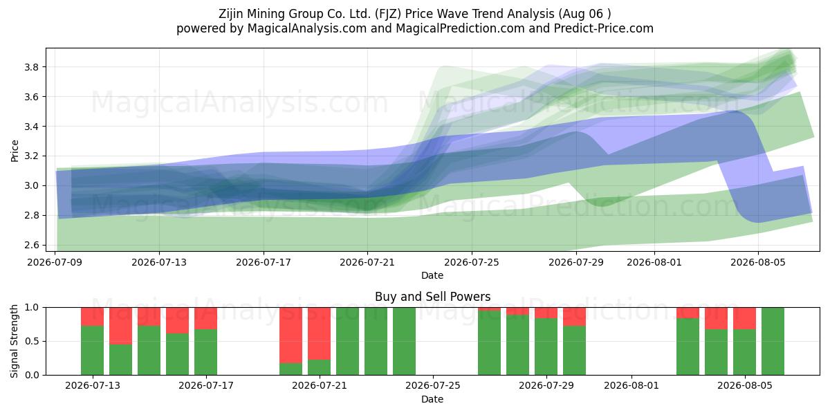  Zijin Mining Group Co. Ltd. (FJZ) Support and Resistance area (05 Aug) 
