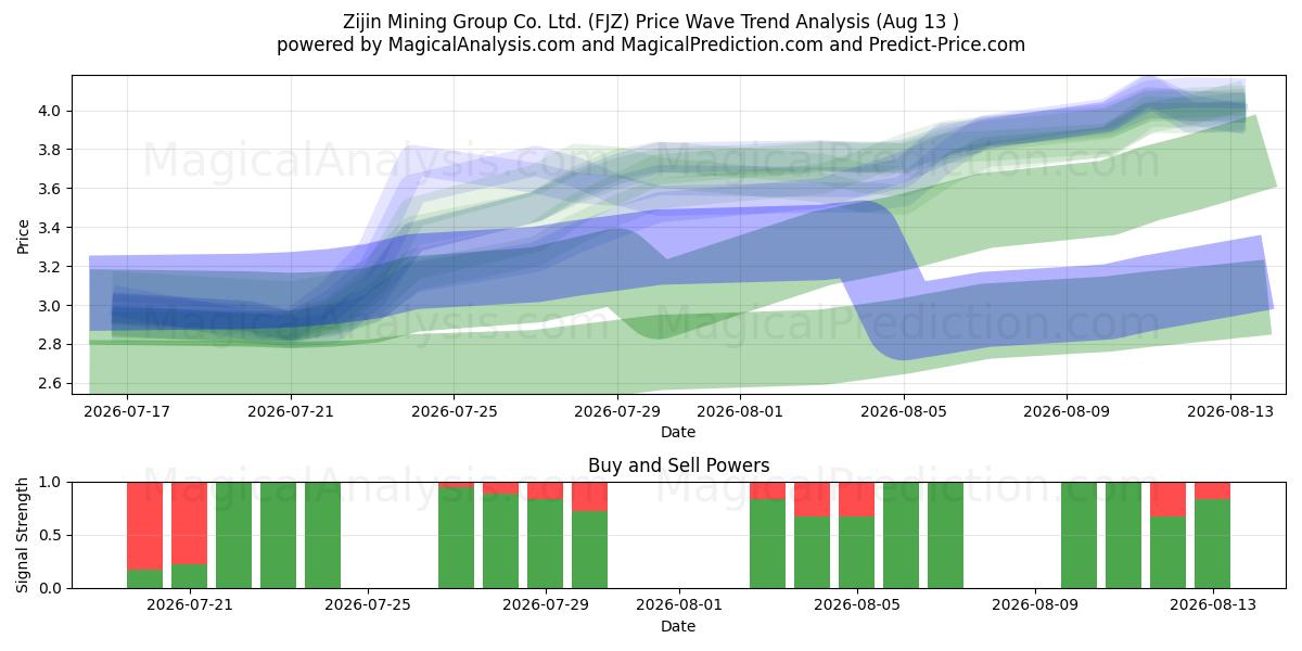  Zijin Mining Group Co. Ltd. (FJZ) Support and Resistance area (12 Aug) 