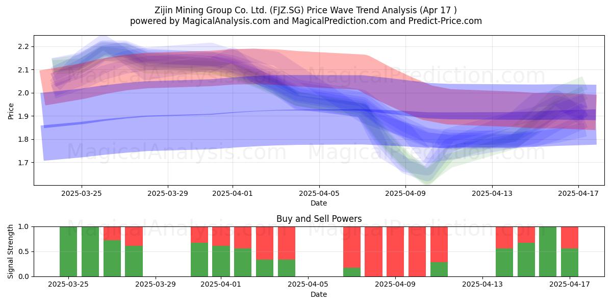  Zijin Mining Group Co. Ltd. (FJZ.SG) Support and Resistance area (17 Apr) 