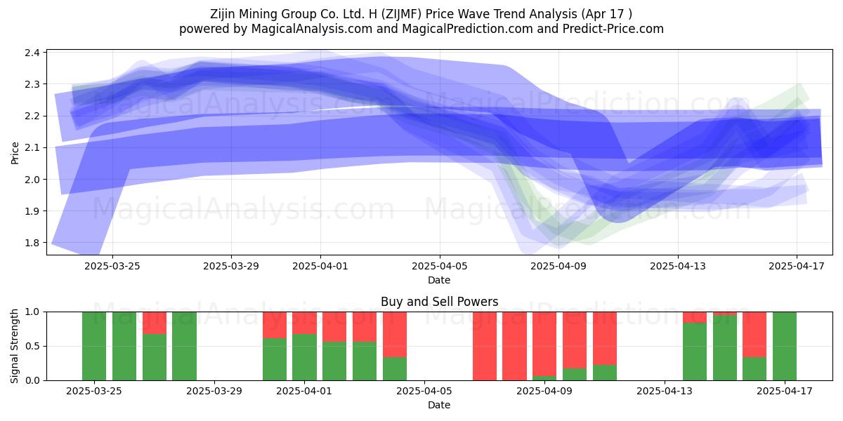  Zijin Mining Group Co. Ltd. H (ZIJMF) Support and Resistance area (17 Apr) 