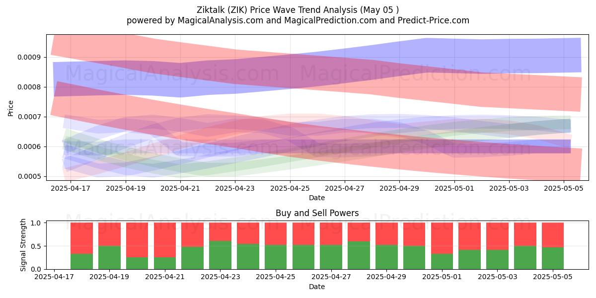  Ziktalk (ZIK) Support and Resistance area (27 Mar) 