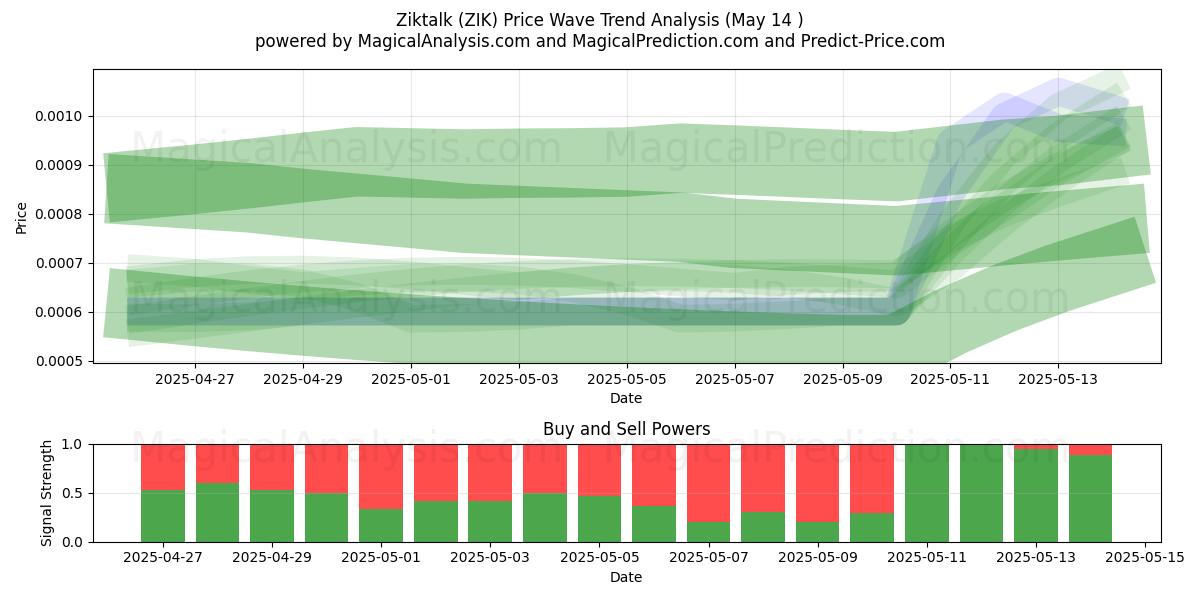  Ziktalk (ZIK) Support and Resistance area (14 May) 