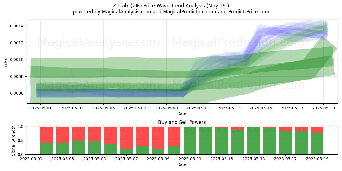  齐克谈话 (ZIK) Support and Resistance area (19 May) 