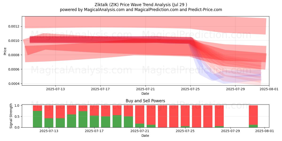  직톡 (ZIK) Support and Resistance area (13 Jul) 