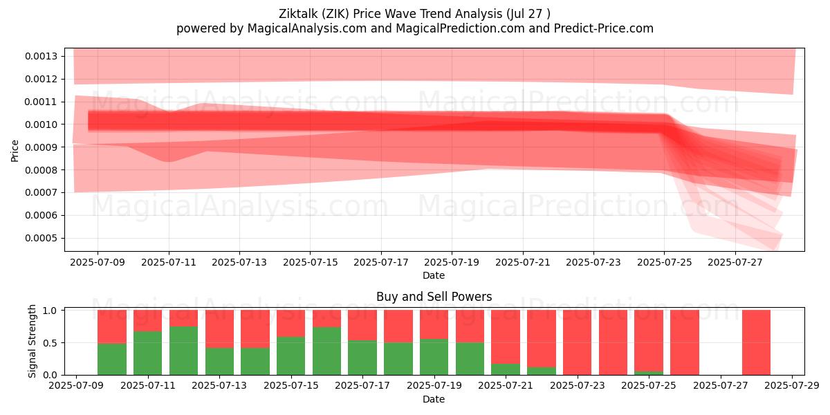  齐克谈话 (ZIK) Support and Resistance area (26 Jul) 