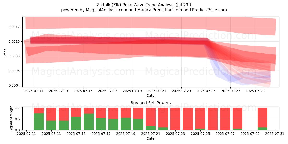  ジクトーク (ZIK) Support and Resistance area (27 Jul) 