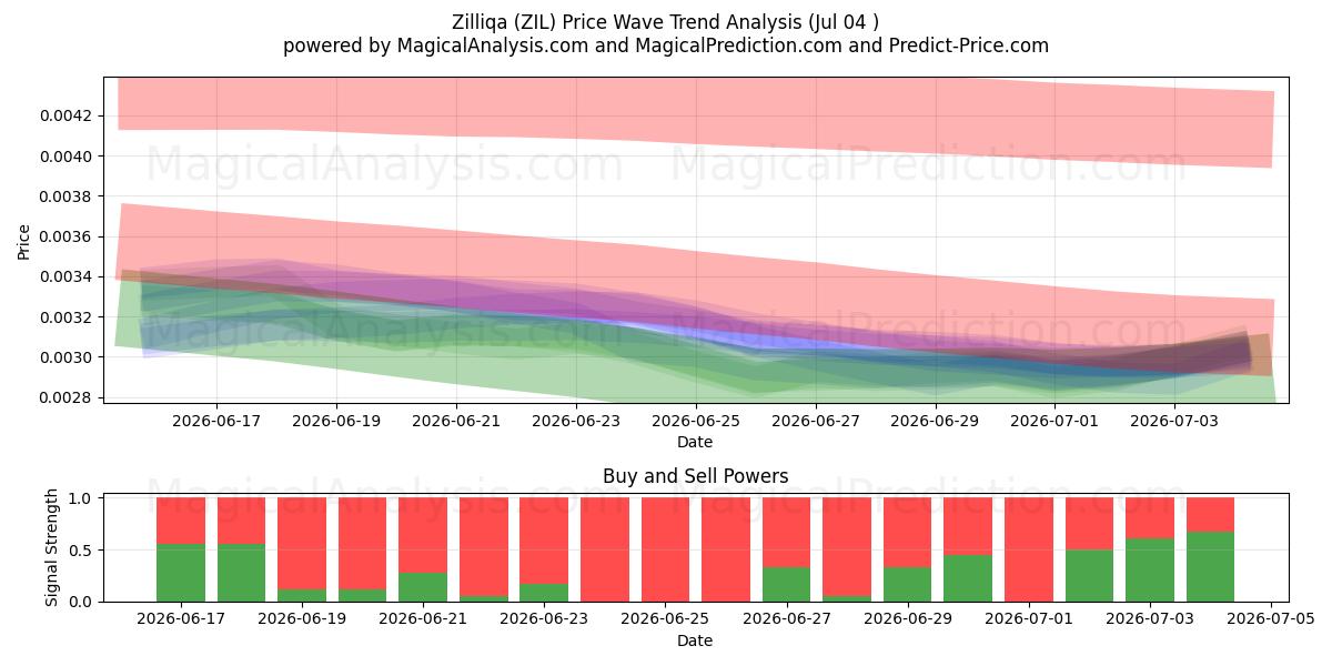  Zilliqa (ZIL) Support and Resistance area (03 Jul) 