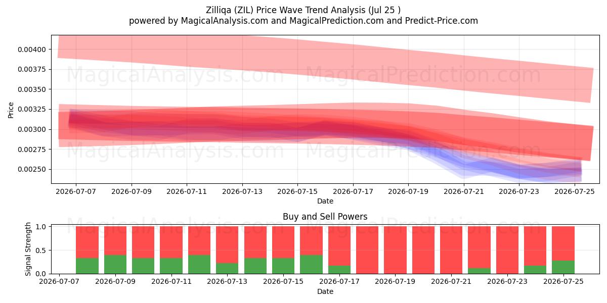  Zilliqa (ZIL) Support and Resistance area (24 Jul) 