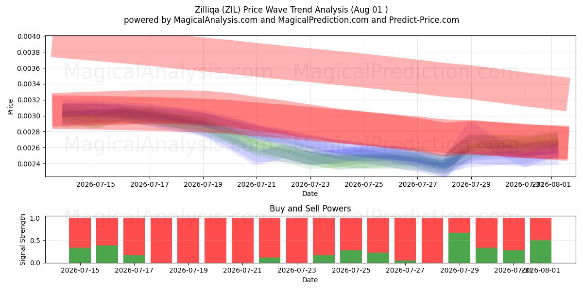  Zilliqa (ZIL) Support and Resistance area (31 Jul) 