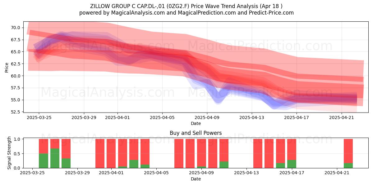  ZILLOW GROUP C CAP.DL-,01 (0ZG2.F) Support and Resistance area (18 Apr) 
